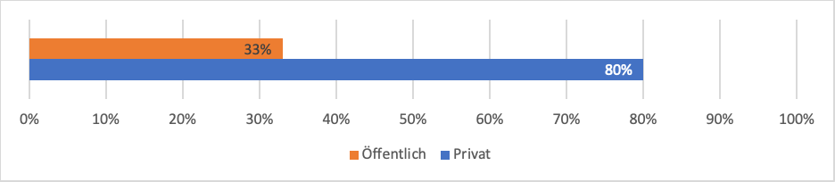 Hast du zu Hause einen Computer mit Internetzugang?