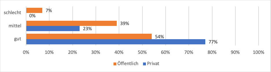Wie gut ist die Unterstützung deines Lehrers?