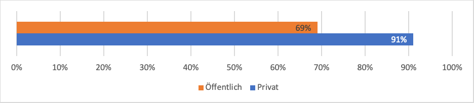 Hattest Du Kommunikation zu deinem Lehrer in den letzten 7 Tagen?
